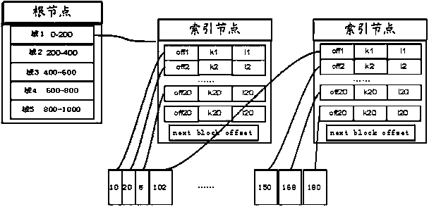 A data storage management method and device