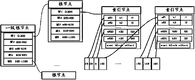 A data storage management method and device