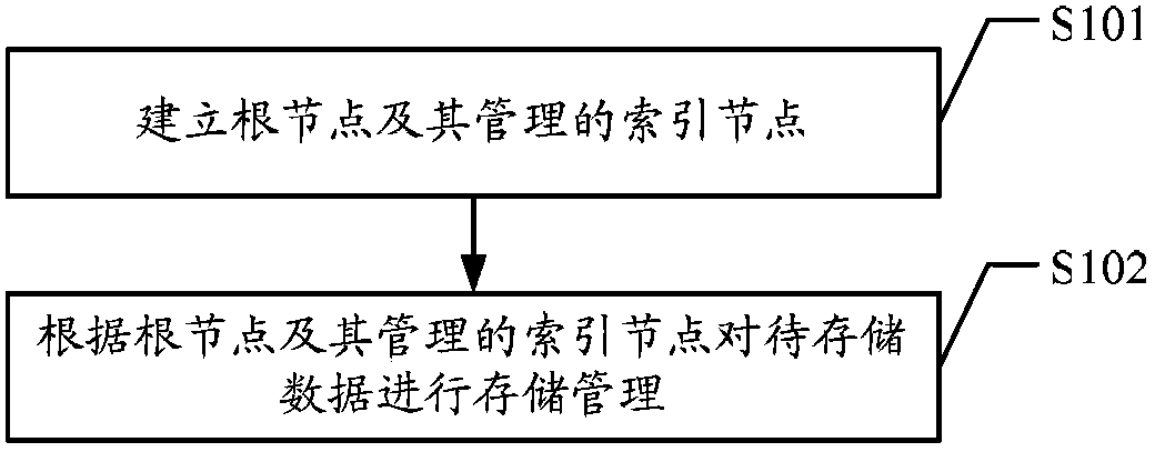 A data storage management method and device