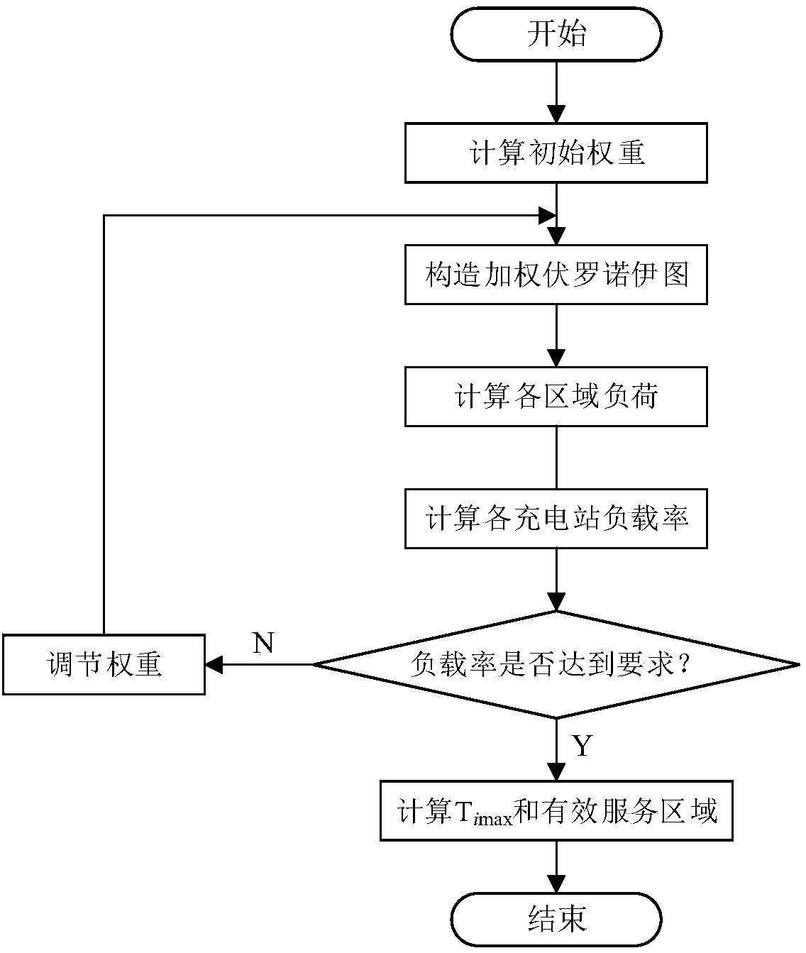 Electric-vehicle recharging station planning method