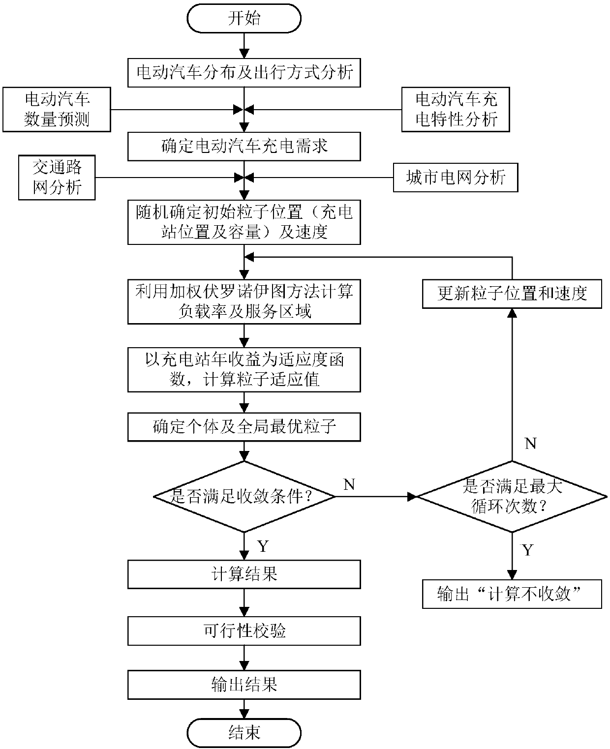 Electric-vehicle recharging station planning method