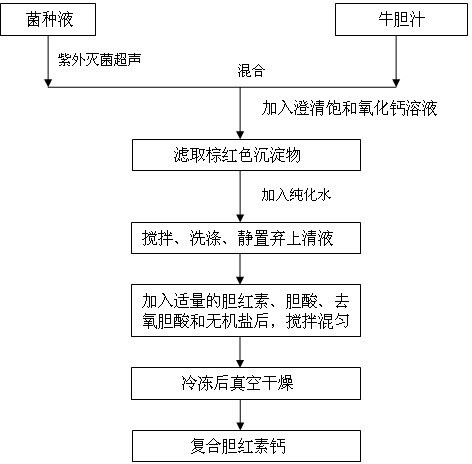 Method for preparing composite calcium bilirubinate from ox gall