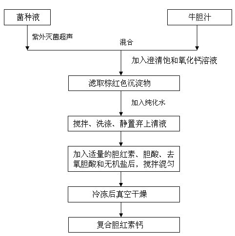 Method for preparing composite calcium bilirubinate from ox gall