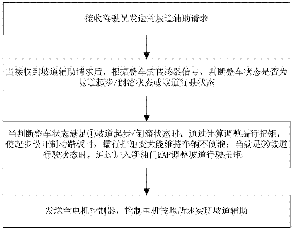 Automobile ramp auxiliary system and control method thereof