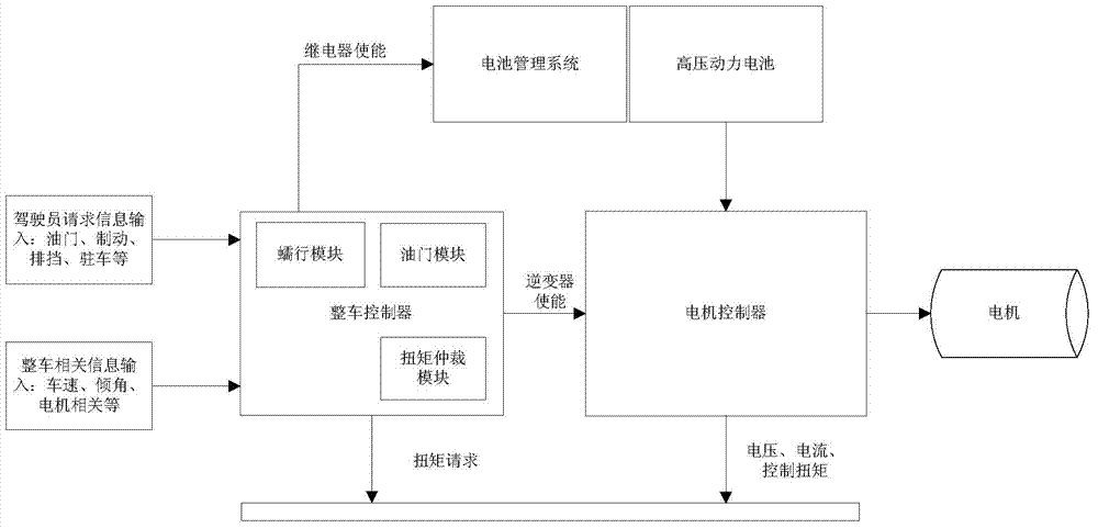 Automobile ramp auxiliary system and control method thereof