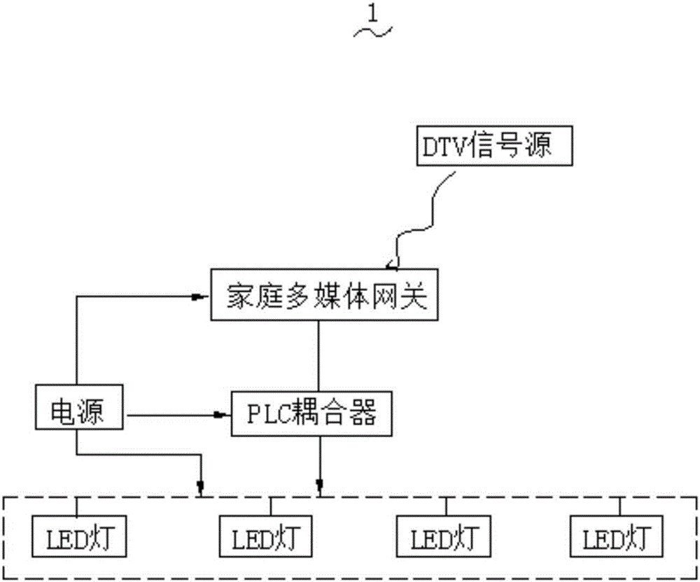 Indoor wireless coverage transmission system based on DTV-VLC