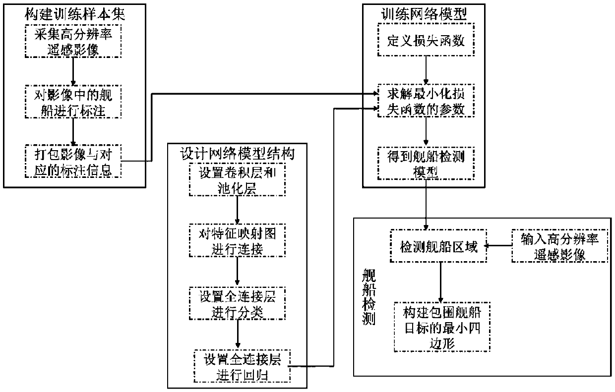 High-resolution remote-sensing image ship target detection method based on deep learning