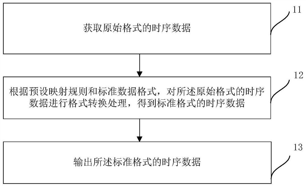 A method and device for processing time series data