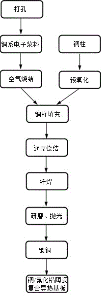 Preparation method for copper/aluminium nitride ceramic composite heat-conductive substrate