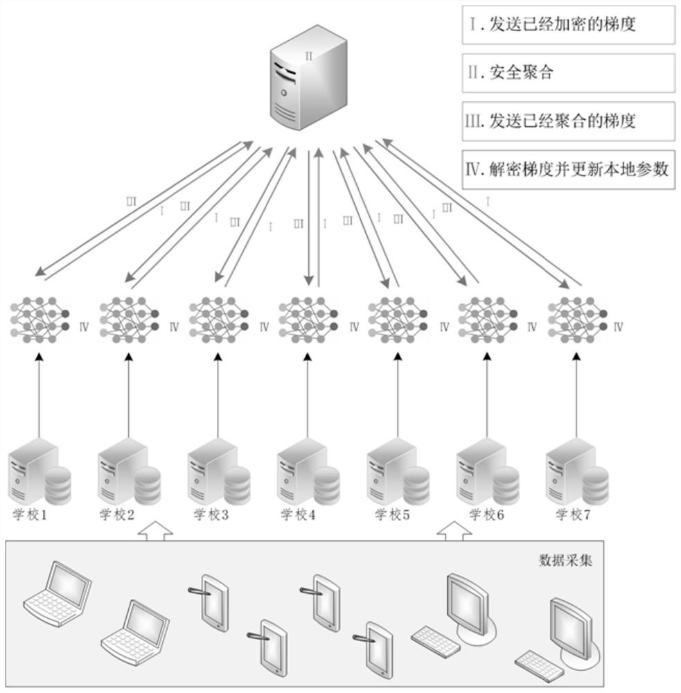 Education data analysis method based on federated learning