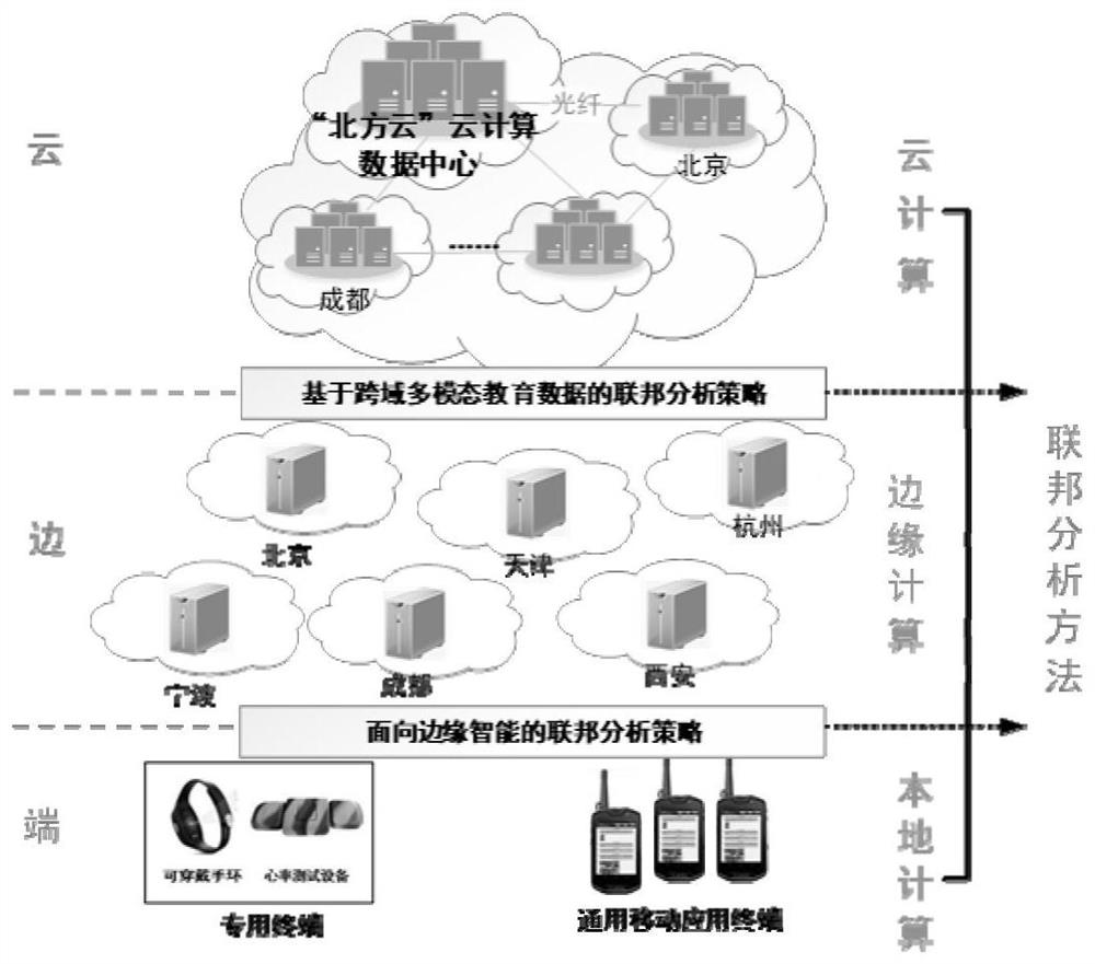 Education data analysis method based on federated learning