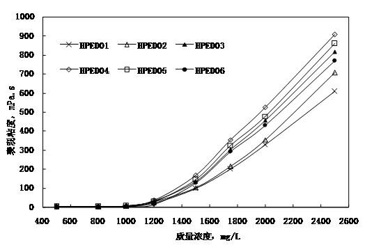 Anti-shearing polymer and preparation method thereof