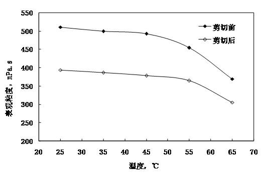 Anti-shearing polymer and preparation method thereof