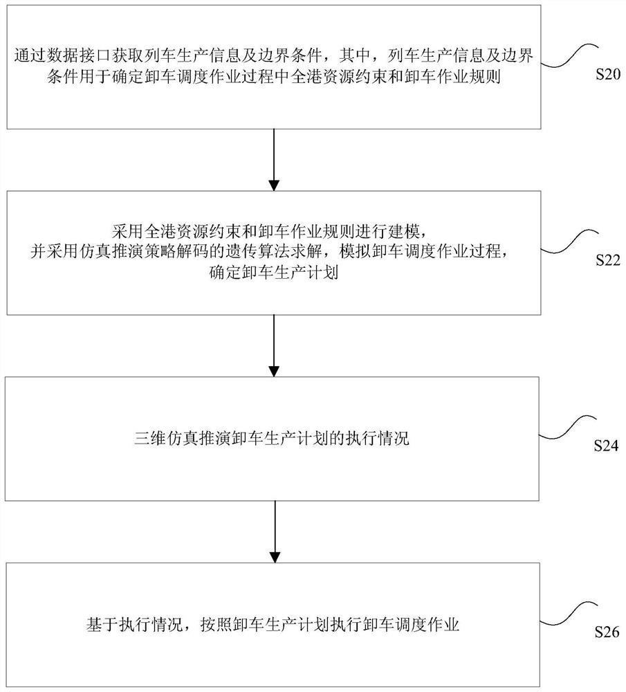 Coal wharf unloading production simulation intelligent scheduling method and system