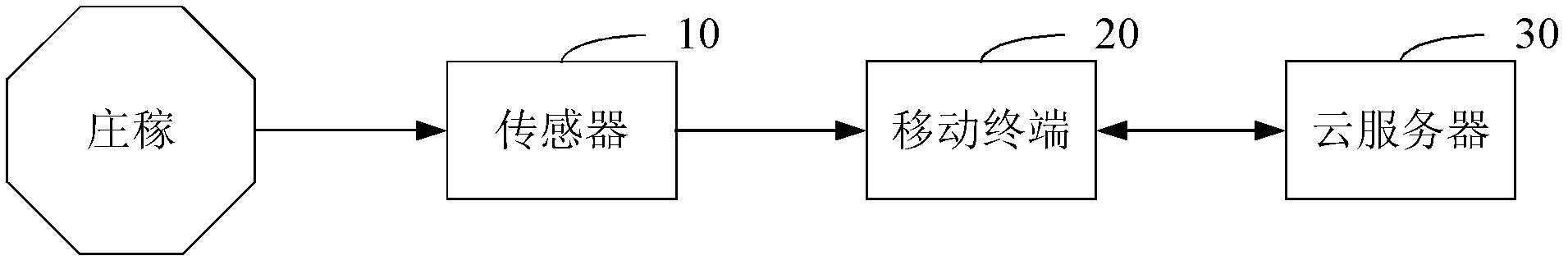 Agricultural growth control system and agricultural growth control method