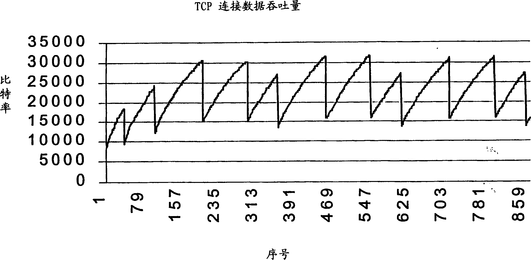 Data communications method and system using buffer size to calculate transmission rate for congestion control