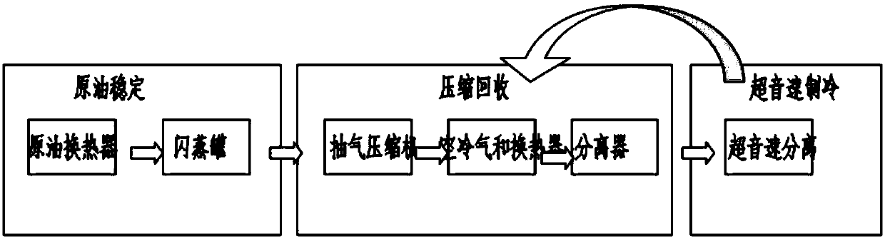 Supersonic-speed low-temperature separating device and crude oil stabilizing and light hydrocarbon recovering method and device