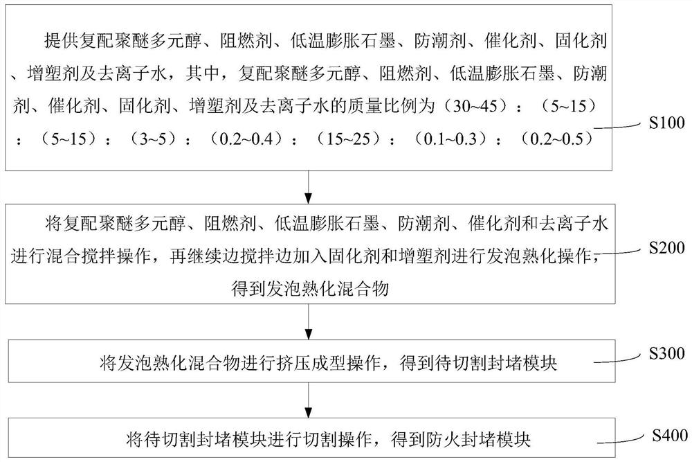 Fireproof plugging module and preparation method thereof