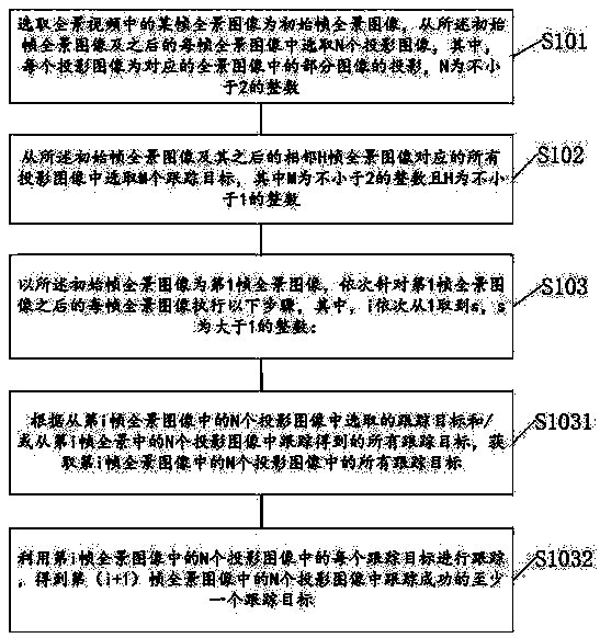 Multi-target tracking method applied to panoramic video and panoramic camera