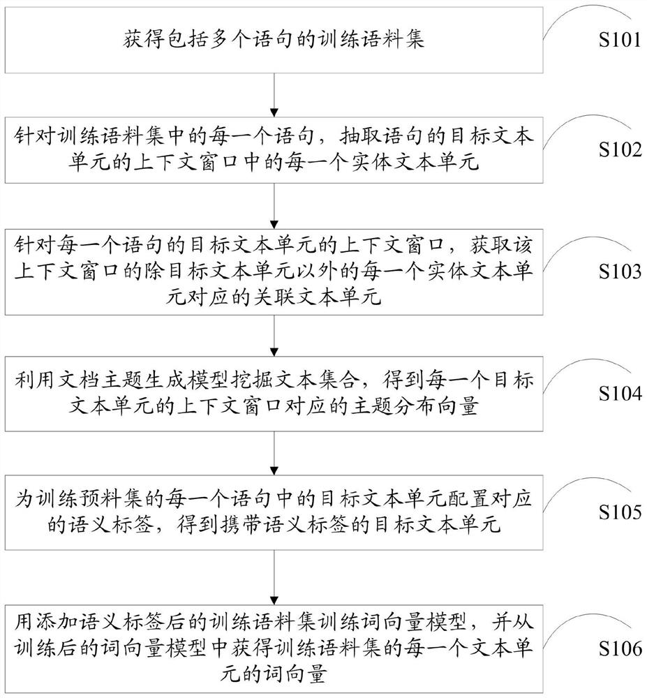 Word vector generation method and device, computer storage medium and electronic equipment