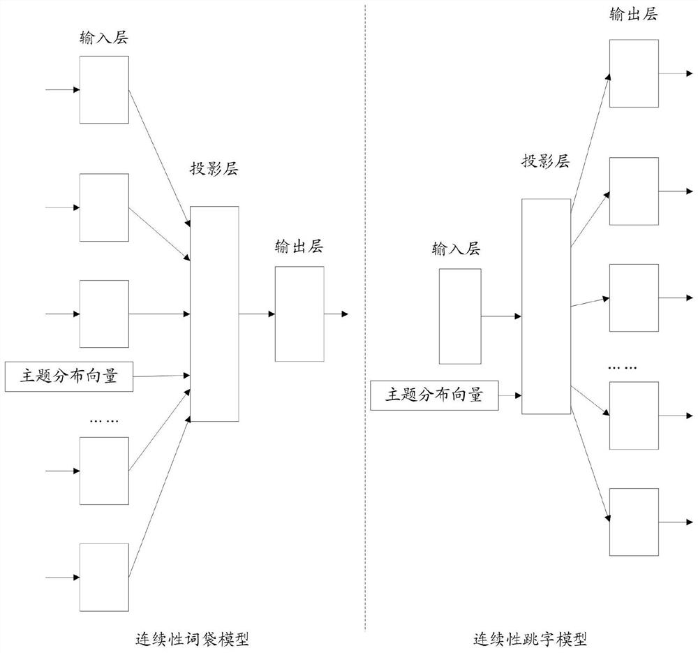 Word vector generation method and device, computer storage medium and electronic equipment