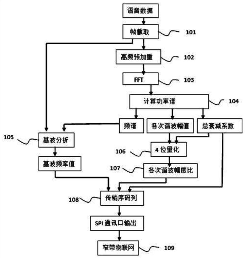 Internet of Things voice compression and decompression method