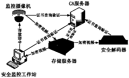 Video encryption system