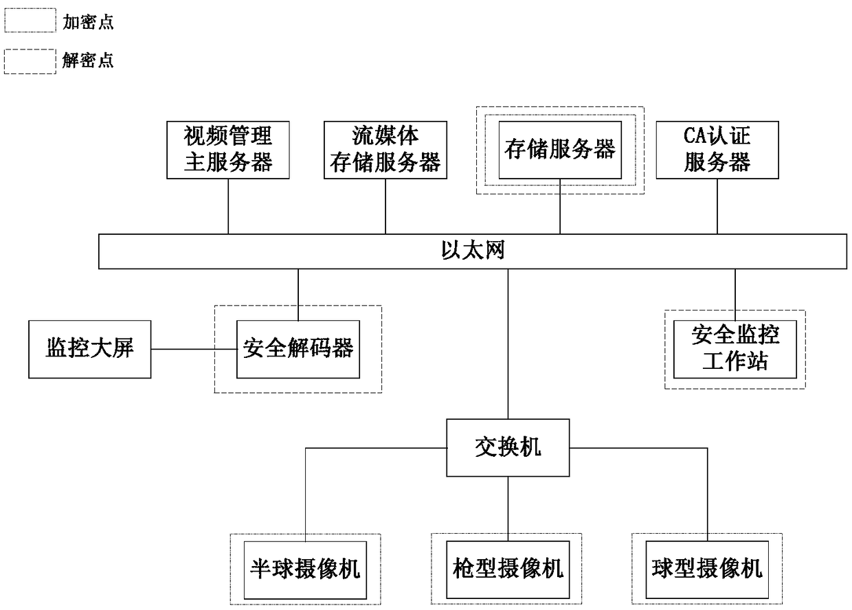 Video encryption system