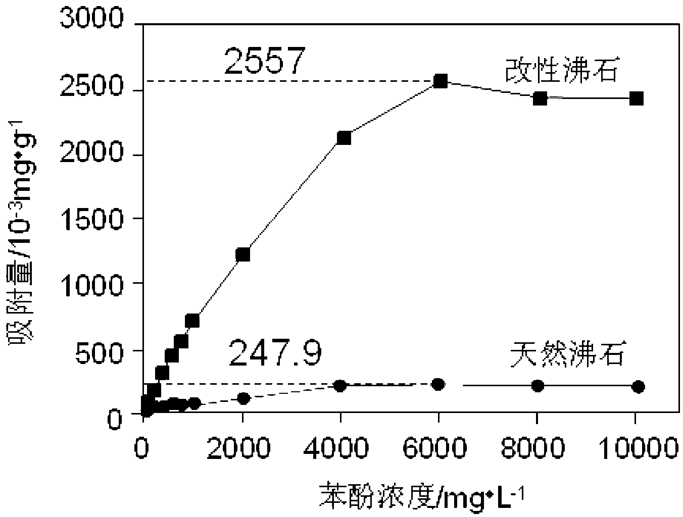 Green solvent modified zeolite phenol sorbent and preparation method thereof