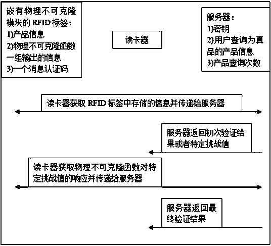 An anti-counterfeiting method based on RFID and physical unclonable function