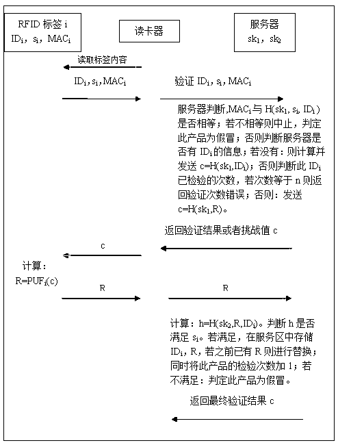 An anti-counterfeiting method based on RFID and physical unclonable function