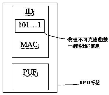 An anti-counterfeiting method based on RFID and physical unclonable function