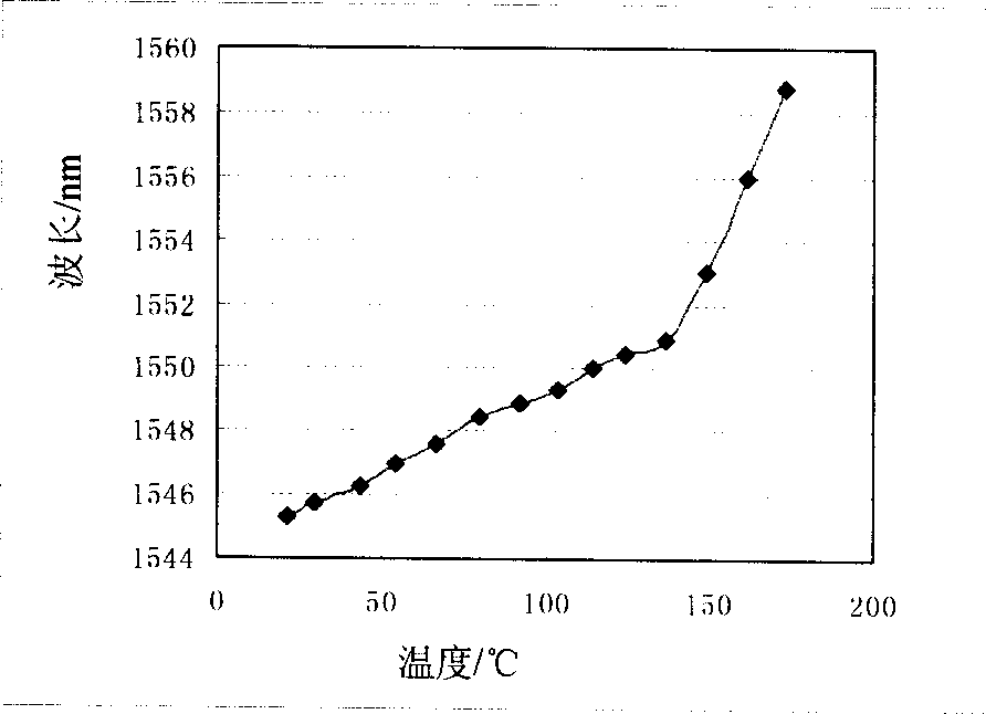 Polymer thermomechanical property testing device