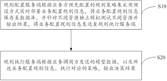 Business decision-making method and system based on rule engine and storage medium