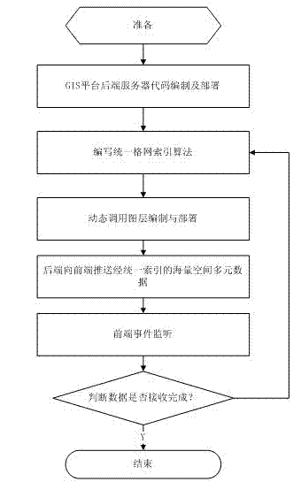 GIS (Geographic Information System) platform based spatial massive multivariate data unified index method