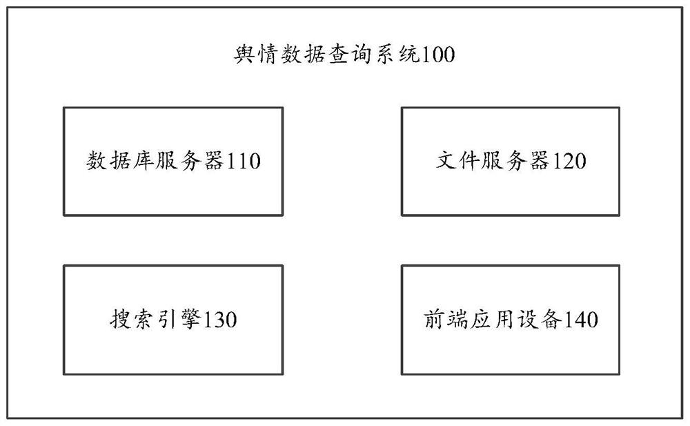 Public opinion data query method and related device