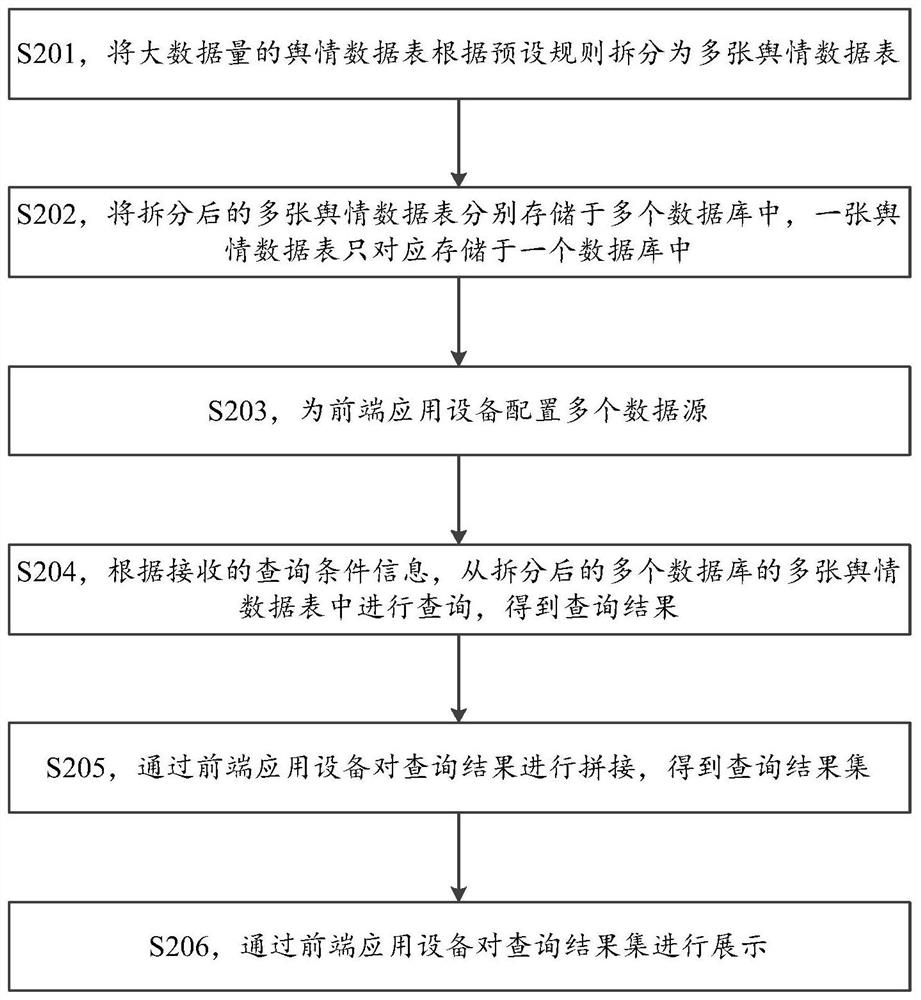 Public opinion data query method and related device