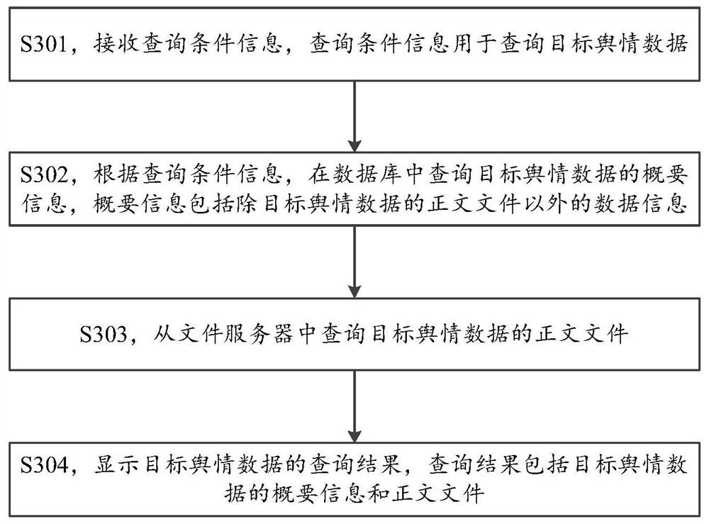 Public opinion data query method and related device