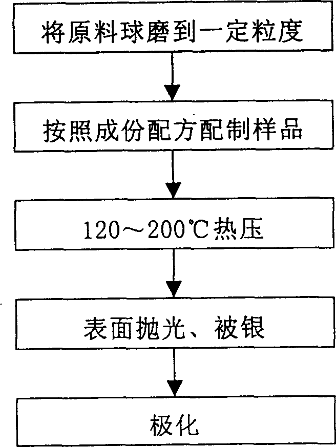 Three-component compound magneto electric material using organic polymer as adhesive and its preparation method