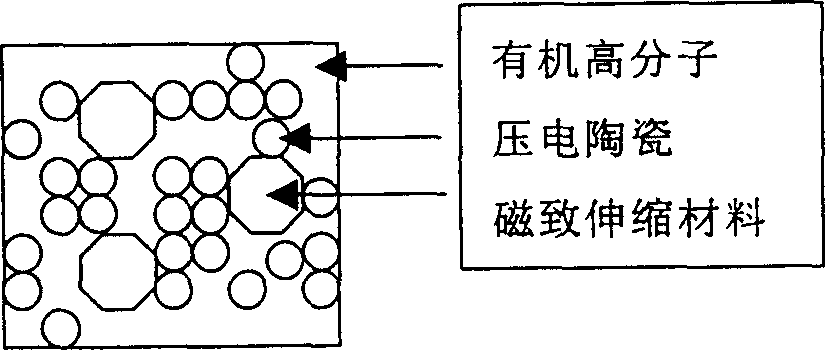 Three-component compound magneto electric material using organic polymer as adhesive and its preparation method