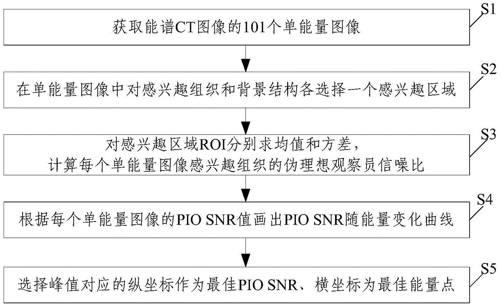 An Evaluation Method of Spectral CT Image Quality