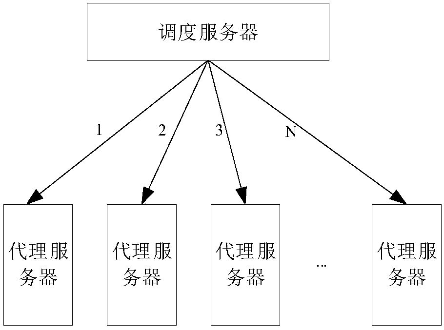 Scheduling method, device and system based on server resource consumption prediction