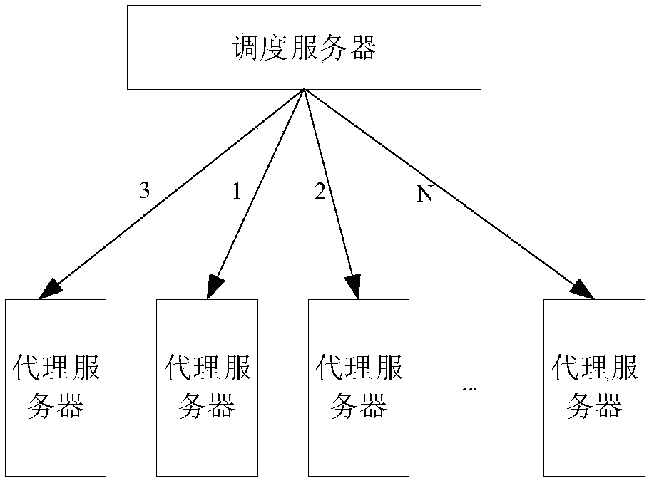 Scheduling method, device and system based on server resource consumption prediction