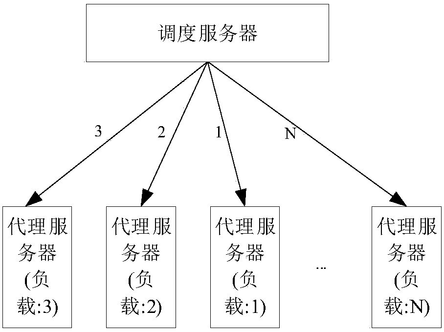 Scheduling method, device and system based on server resource consumption prediction