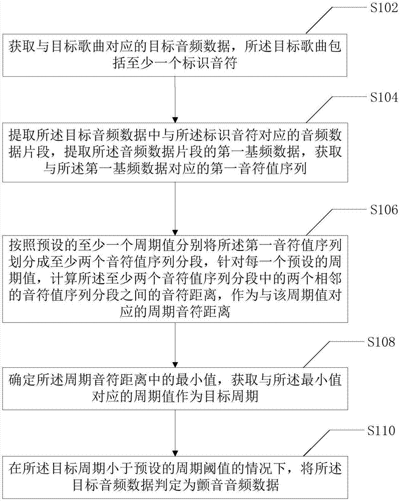 Trill identification method and trill identification device