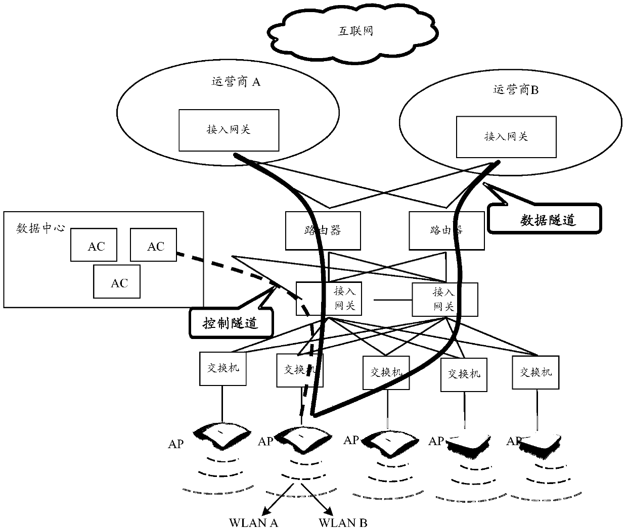 A data tunnel establishment method and AP under public wlan architecture