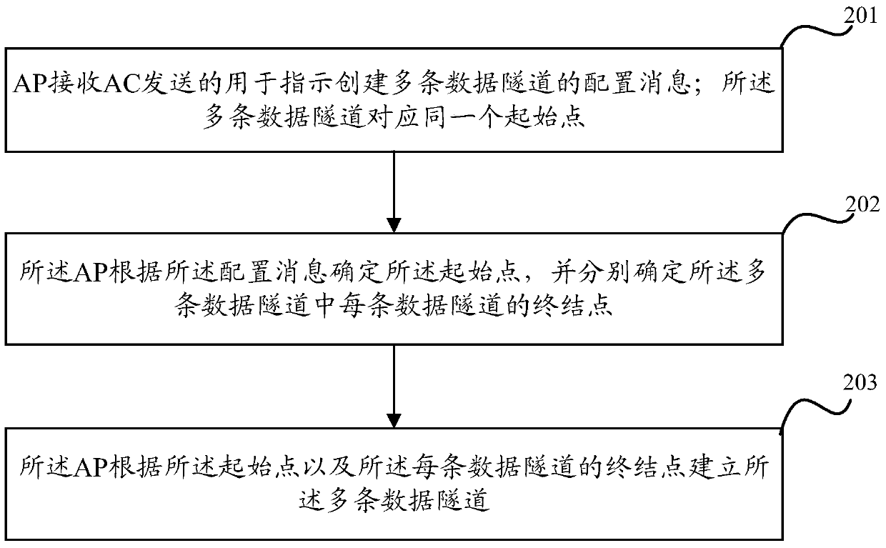 A data tunnel establishment method and AP under public wlan architecture