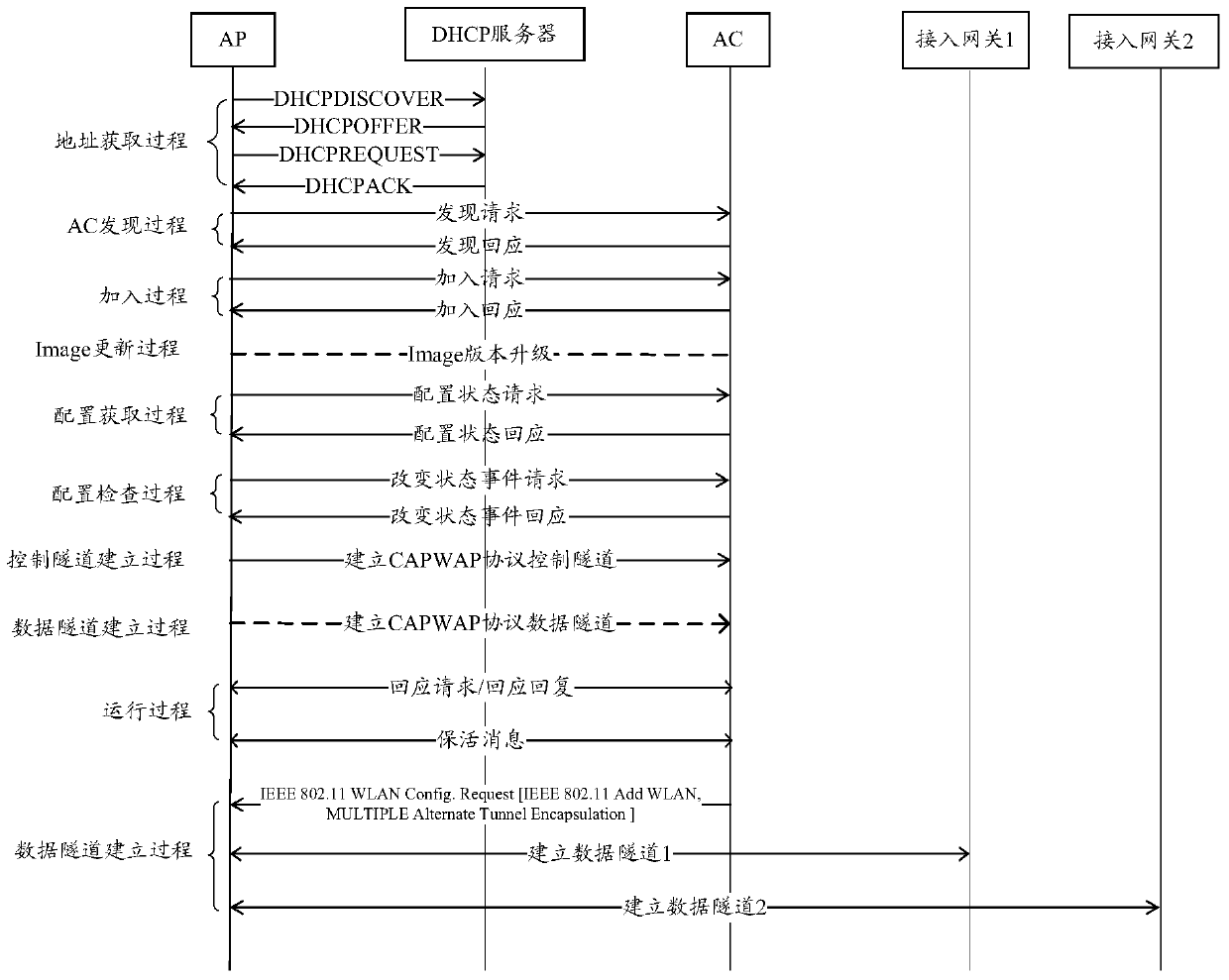 A data tunnel establishment method and AP under public wlan architecture