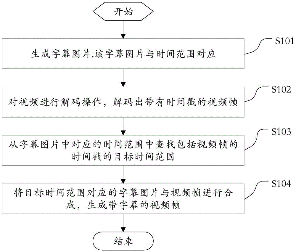 Video subtitle adding method, device and terminal