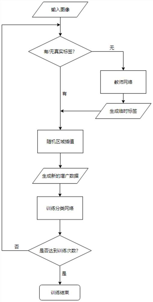 A semi-supervised image classification method based on random area interpolation